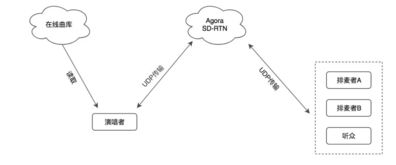 多人线上K歌房实现难点解析 从开源社区看音视频技术挑战